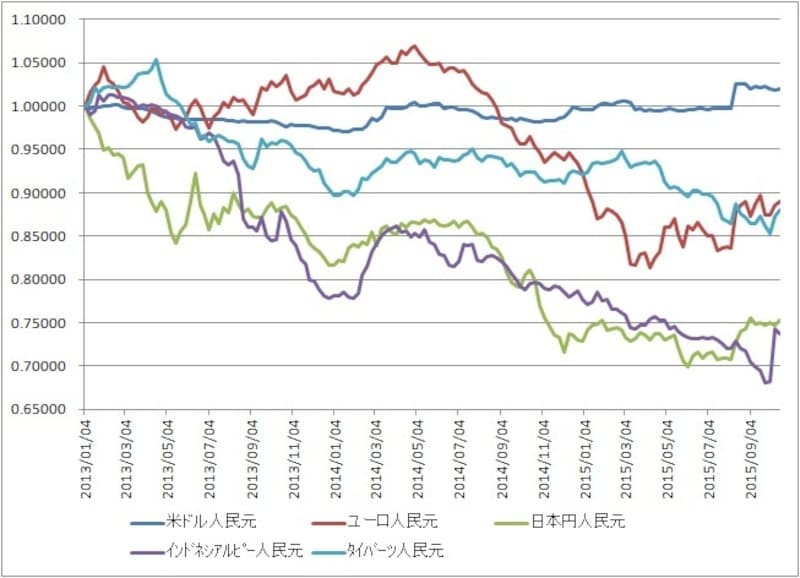 実質的にドルペッグしている人民元。ドル高の影響で人民元高になっており、中後経済の悪材料となっています