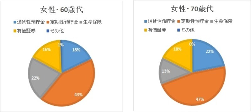 女性60歳代・70歳代
