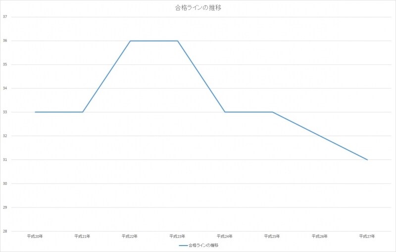 平成20年以降の宅建試験の合格者の推移をグラフ化