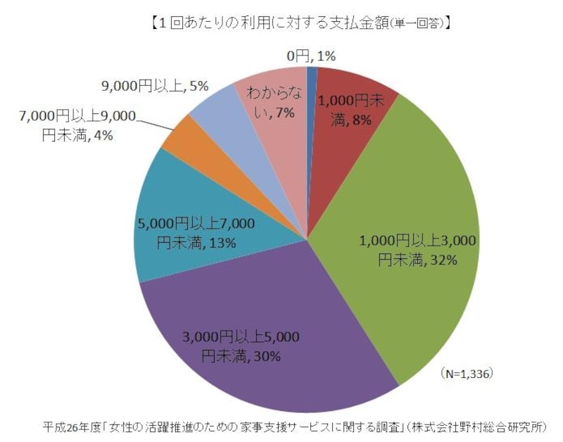 平成26年度「女性の活躍推進のための家事支援サービスに関する調査」をもとにガイド平野が図表作成(クリックすると拡大表示されます)