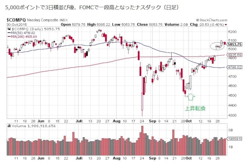 抵抗線である5000ポイントで3日横並び後、FOMCで一段高となった米国のナスダック総合指数。非常に強いチャート形状です