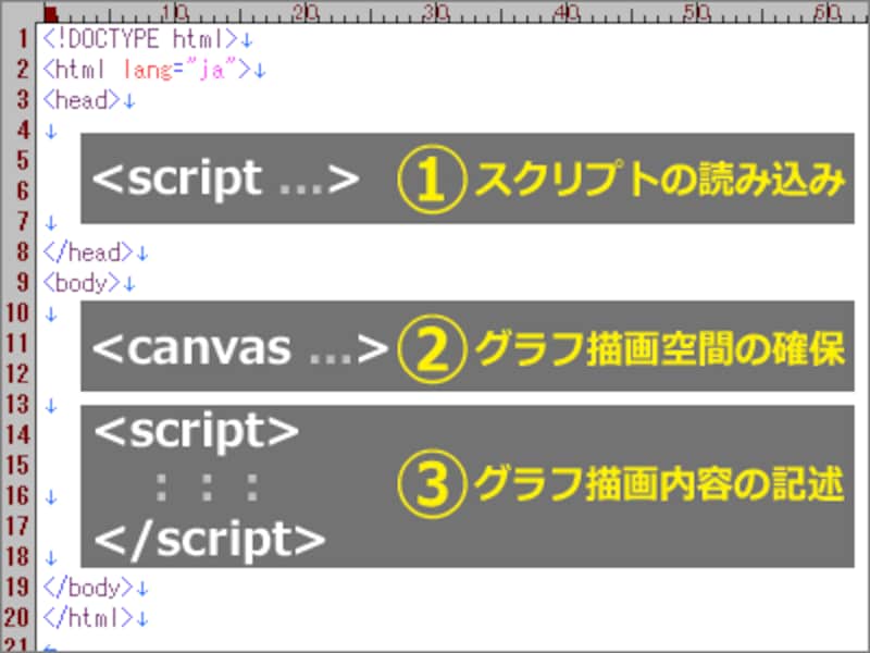 HTML内に記述するポイントは3点だけ