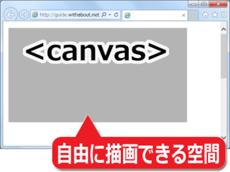 自由に描画できる空間を確保できるcanvas要素