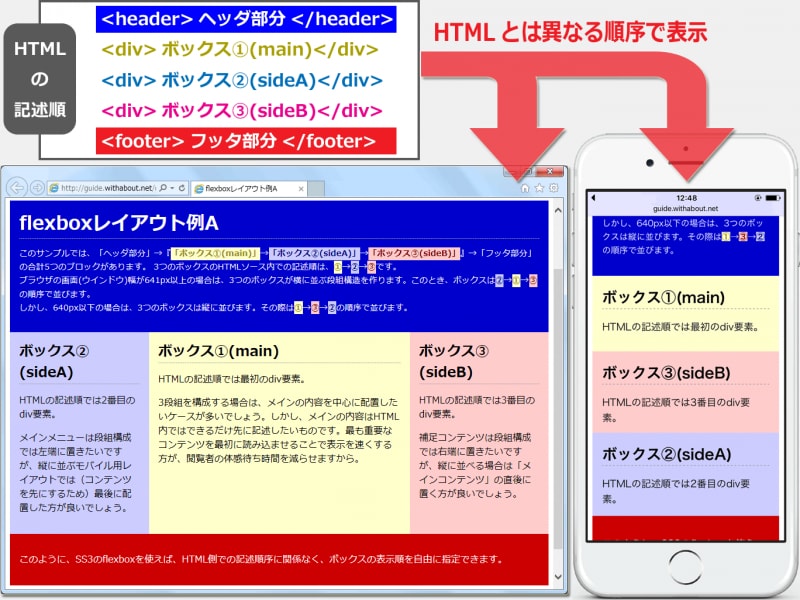 画面の大きさに応じて、HTMLソース内での記述順とは異なる順序で表示する