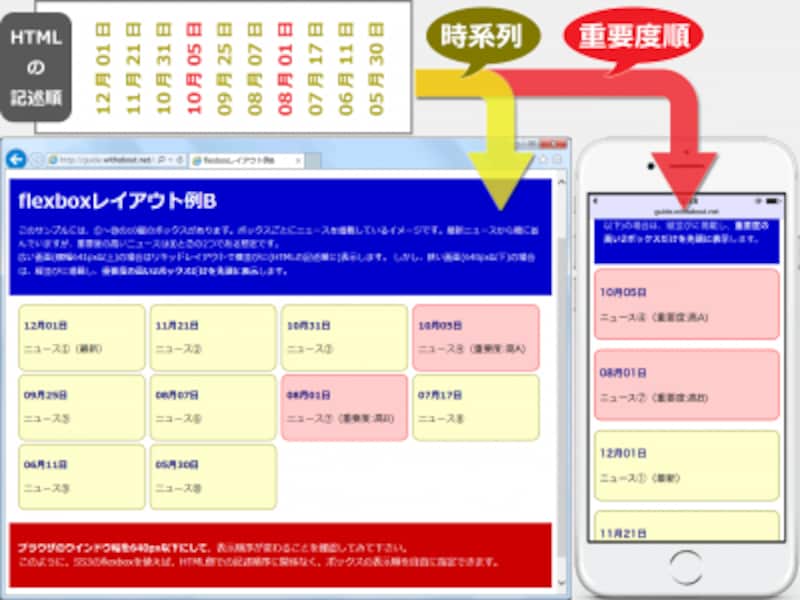 狭い画面では、HTMLの記述順(時系列)を無視して、優先度の高いものだけを先に表示したい