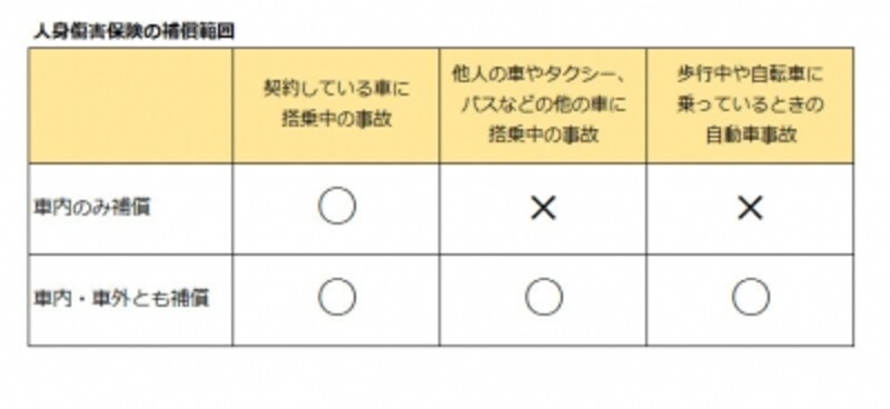 人身傷害保険の補償範囲