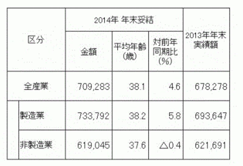 東証第1部上場企業206社を対象にしたボーナス調査結果。製造業が前年比5.8％増平均73万3792円と好調。全体の平均を押し上げている（出典：労務行政研究所「東証第１部上場企業の2014年年末賞与・一時金（ボーナス）の妥結水準調査」）