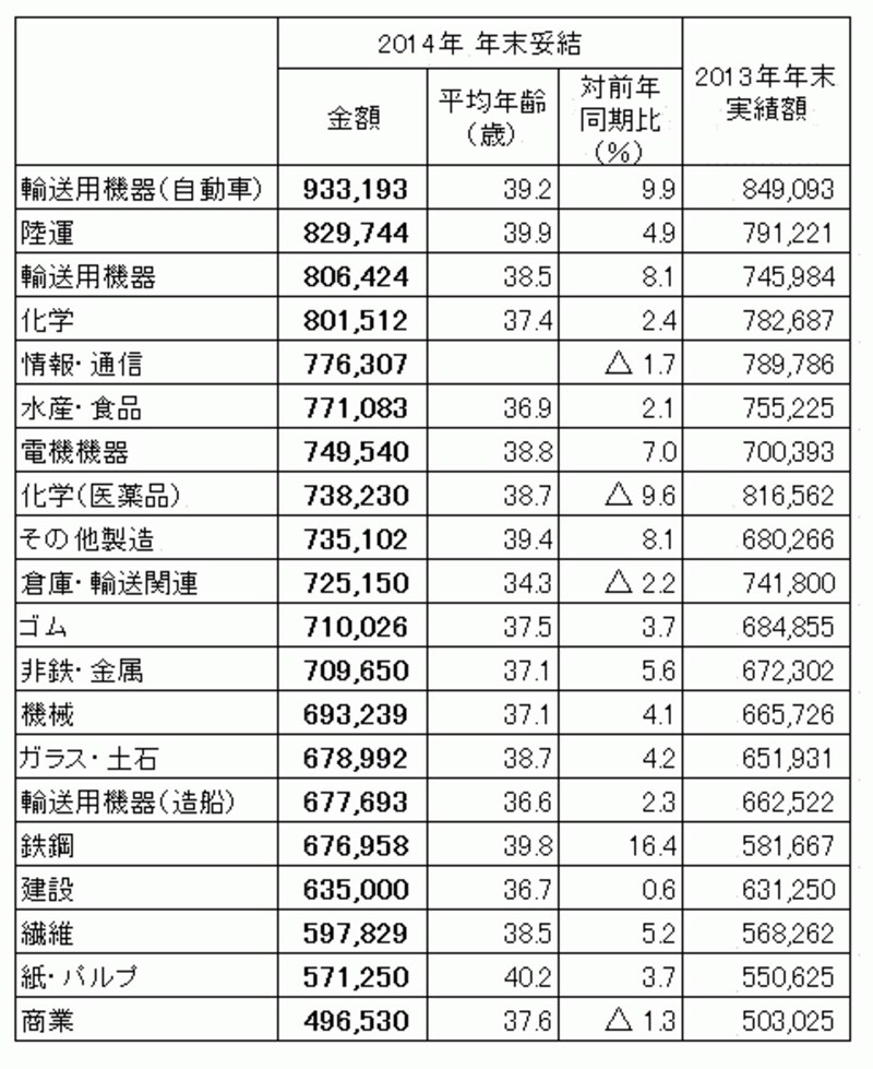 東証第1部上場企業206社を対象にしたボーナス調査結果。産業別の平均妥結金額を金額の順番に並べかえたもの。（出典：労務行政研究所「東証第１部上場企業の2014年年末賞与・一時金（ボーナス）の妥結水準調査」）※クリックで拡大