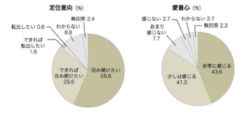 中央区政世論調査（2014年5月実施）より