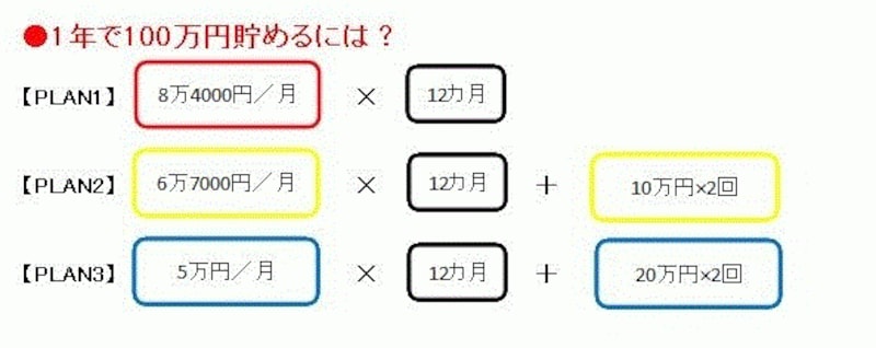 1年間で100万円貯める方法 そのコツを総ざらい 預金 貯金 All About