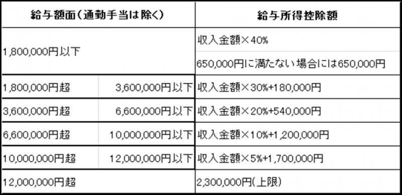 給与所得控除