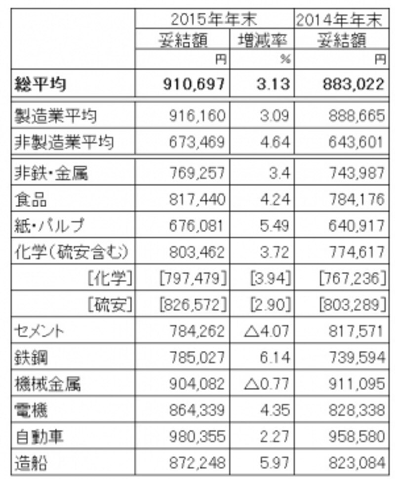 東証一部上場、従業員500人以上の主要20業種大手245社を調査対象とした2015年冬ボーナスの妥結状況(加重平均)。前年比アップの91万円と好調な結果に。 (出典:日本経済団体連合会「2015年年末賞与・一時金undefined大手企業業種別妥結状況(加重平均)第1回集計」 )※クリックで拡大
