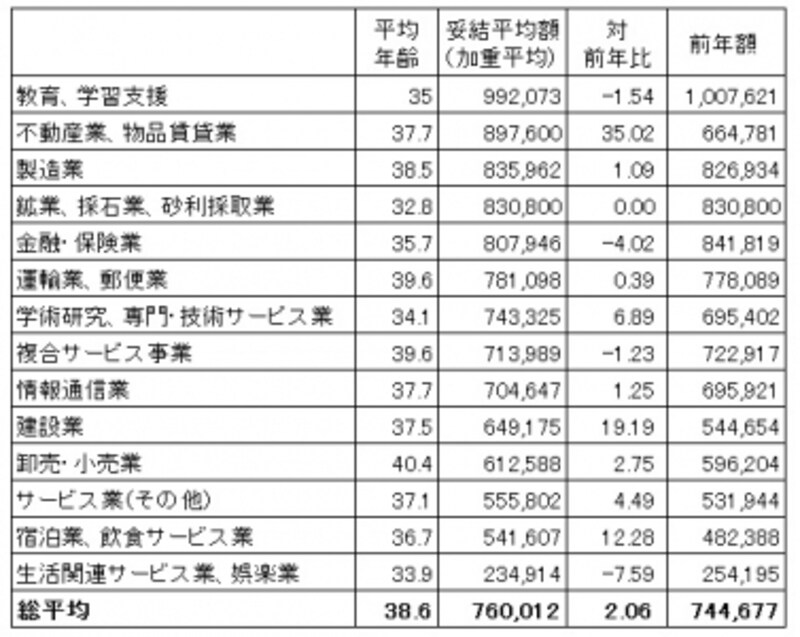 中小企業も含めた東京都内1,000の民間労働組合を対象にした、冬ボーナス妥結状況。業種別に妥結平均額順に並べたもの。業種によっては 倍以上の開きがある。(出典:東京都産業労働局雇用就業部労働環境課「2015年年末一時金妥結状況(加重平均)平成27年11月5日現在・中間集計」)※クリックで拡大