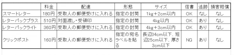 スマートレター・レターパック・クリックポストの比較