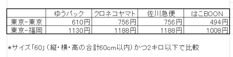 ゆうぱっく・宅急便・佐川急便・はこBOONの料金比較