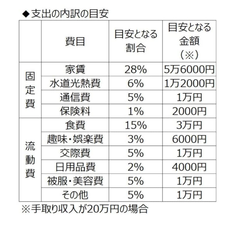 20万円の手取り給料から5万円貯めるには 大きく3つのお金に分ける 動画で解説 預金 貯金 all about