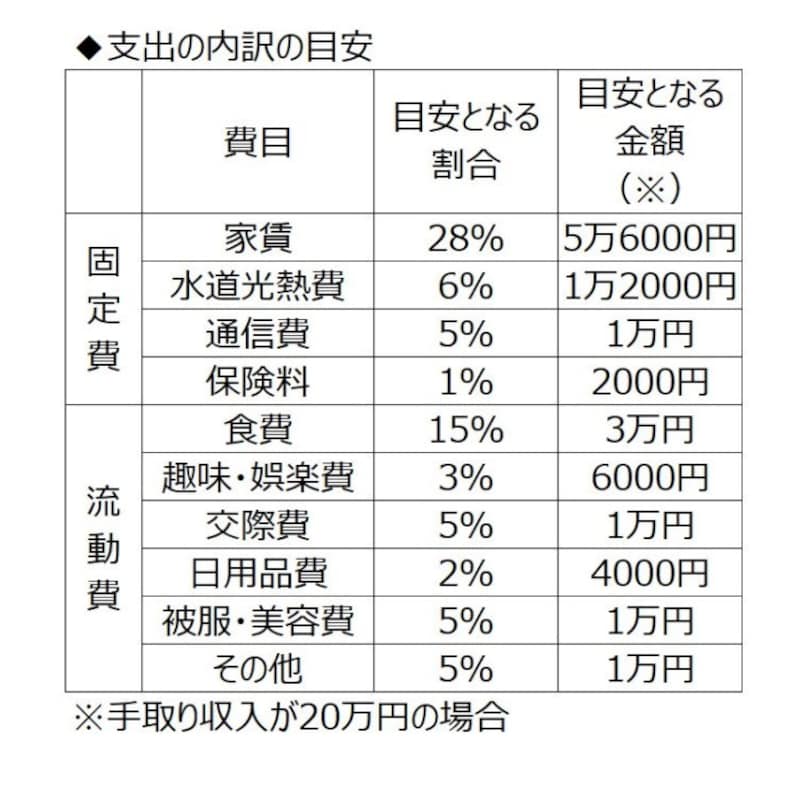 万円の手取り給料から5万円貯めるには 大きく3つのお金に分ける 動画で解説 預金 貯金 All About