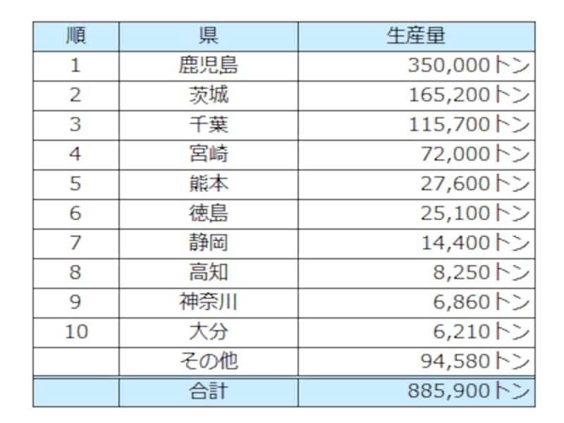 サツマイモ生産量ランキング