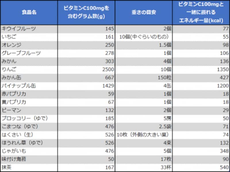 1日にレモン50個分 ビタミンcの適切な摂取量と摂り方 食と健康 All About