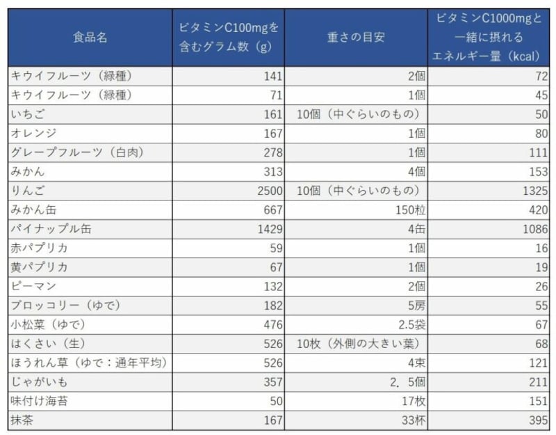 単一の食品でビタミンCを摂る場合の摂取量