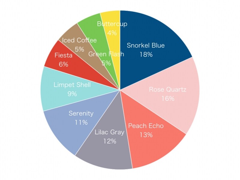 「ファッション・カラー・レポート2016」人気色ランキング(パントン社のWEBサイト)