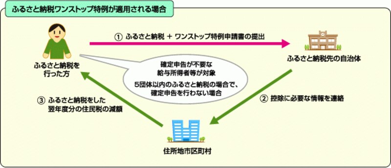 ワンストップ特例を活用した場合のオカネの流れ　出典：総務省