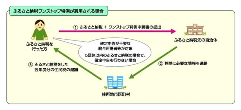 ふるさと納税ワンストップ特例の仕組み（総務省 ふるさと納税ポータルサイトより）