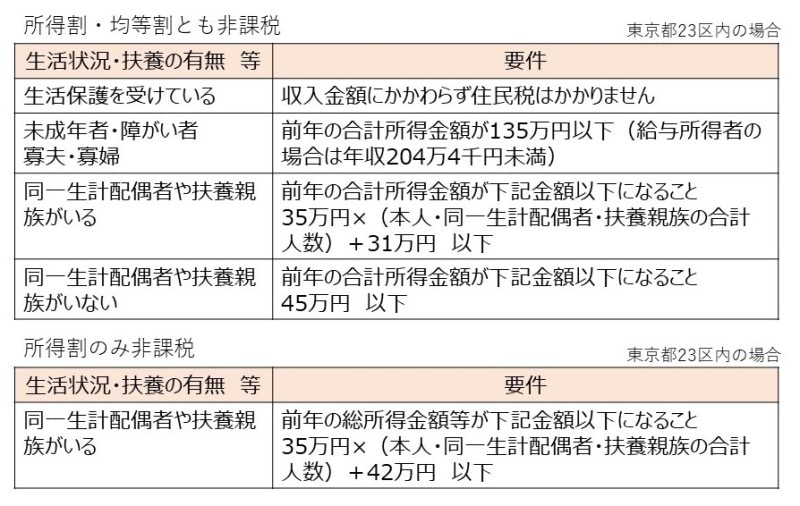 住民税が非課税になるための要件