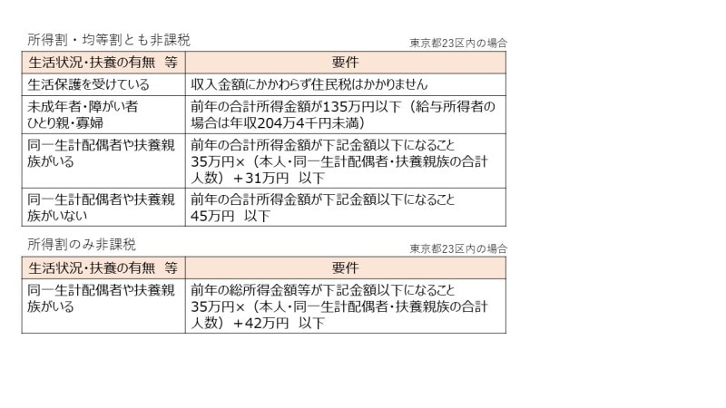 住民税が非課税になるための要件（東京都23区の場合）。生活状況や扶養有無によって非課税となる所得金額が異なる