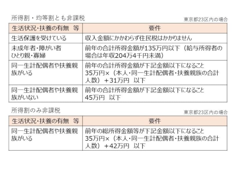 確定申告が不要でも住民税申告が必要な人は 税金 all about