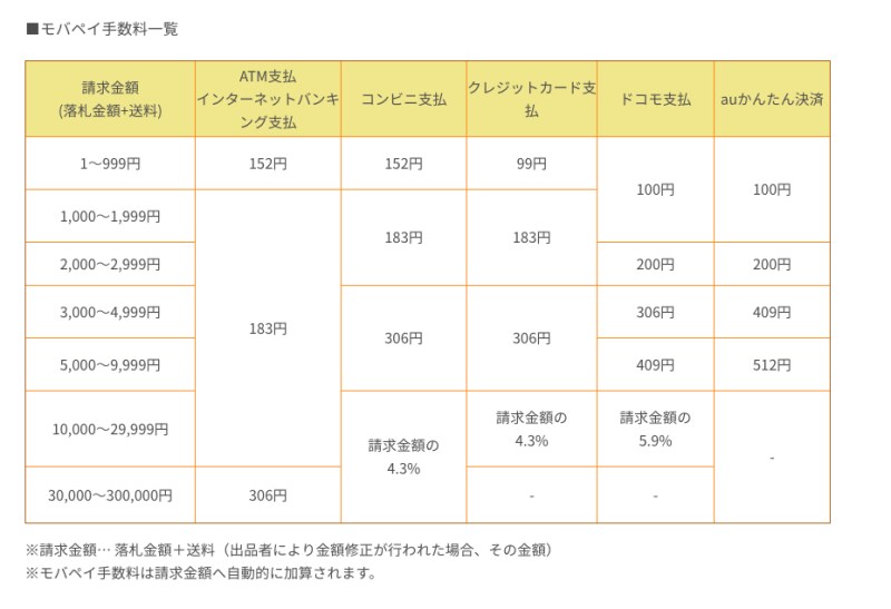 モバオクの支払い方法のひとつ、モバペイ。金額に応じて手数料も変わる。画像はモバオクより