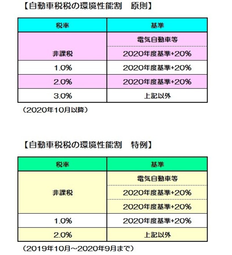 消費税率アップ後に環境性能割も導入される　（図表：筆者作成）