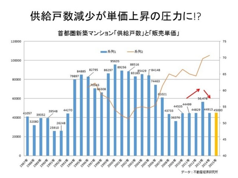 不動産経済研究所データをもとにMH3作成
