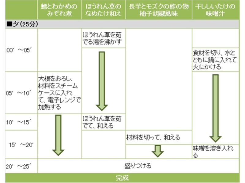 鱈とわかめのみぞれ煮定食の段取り