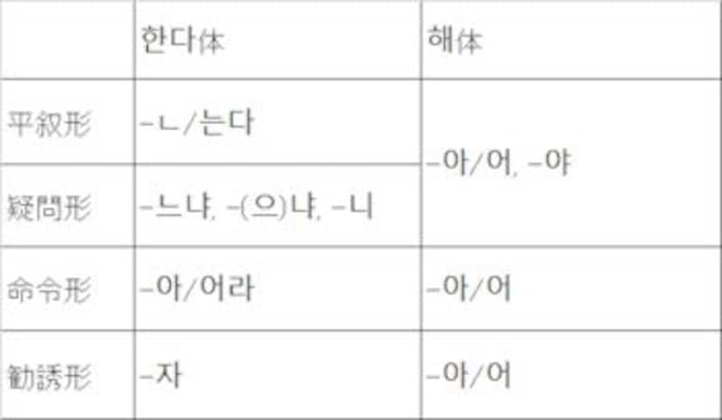한다 体はパンマルじゃない 韓国語の友達言葉の使い方と注意点 韓国語 All About 한다 体はパンマルじゃない 韓国語の友達言葉の使い方と注意点 韓国語 All About