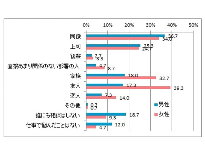 Q1●仕事で悩んだときに、 誰に相談しますか（複数回答） 2015 年11 月9 日（月） ～ 10 日（火）、全国の20 ～ 49 歳の有職者、女性150人男性150 人を対象に実施。