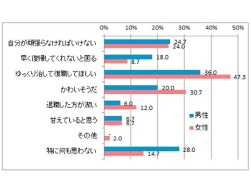 Q3●同僚が心の不調により仕事を休職することについてどのように思いますか。 あなたのお気持ちの中であてはまるものを教えてください(複数回答) 2015 年11 月9 日(月) ~ 10 日(火)、全国の20 ~ 49 歳の有職者、女性150人男性150 人を対象に実施。