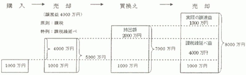 マイホームを買換えた場合の譲渡損失の損益通算及び繰越控除の特例 イメージ図（出典：国税庁タックスアンサーより）