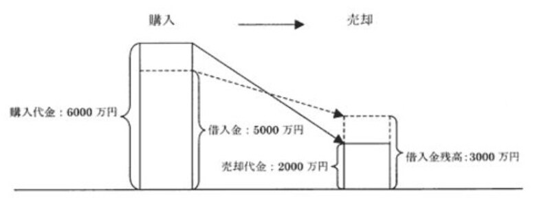 特定のマイホームの譲渡損失の損益通算及び繰越控除の特例 イメージ図。簡略化するため購入だ金をそのまま取得費＆譲渡費用として説明（出典：国税庁タックスアンサー）