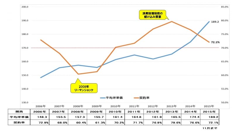 契約率