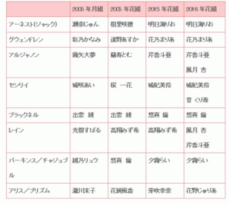 16 再演作品 花組 Ernest In Love 宝塚ファン All About 16 再演作品 花組 Ernest In Love 宝塚ファン All About