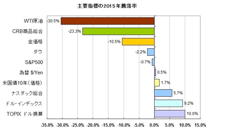 2015年は資源安がトレンドだった