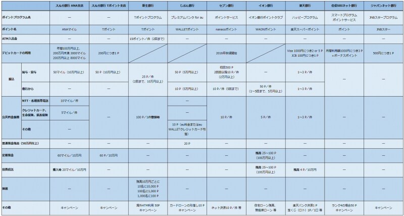 銀行取引で獲得できるネット銀行のポイントプログラム