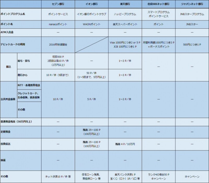 ネット銀行で貯まるポイント一覧2