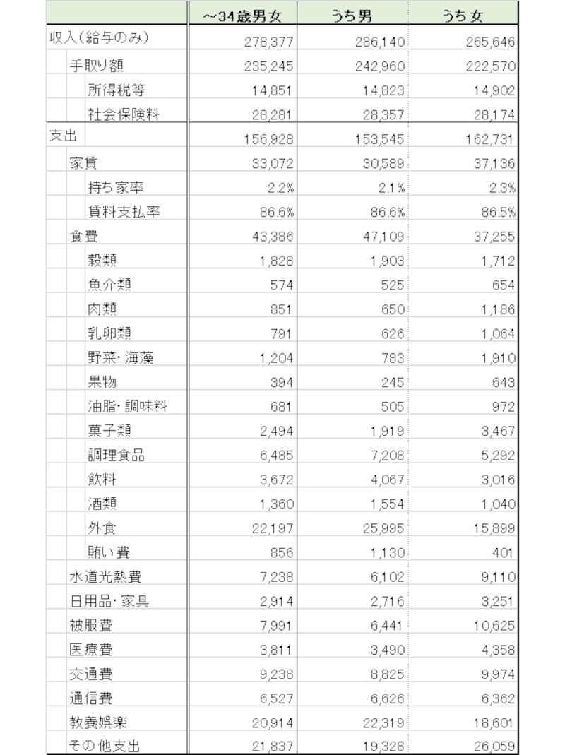 一人暮らし社会人の生活費