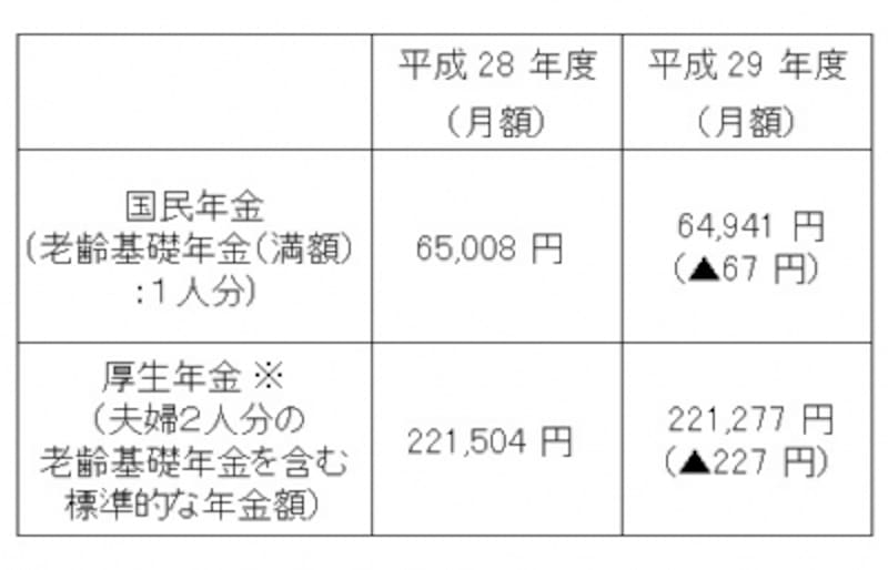平成29年度の新規裁定者(67 歳以下の方)の年金額の例。厚生年金は、夫が平均的収入(平均標準報酬(賞与含む月額換算)42.8 万円)で 40 年間就業し、妻がその期間すべて専業主婦であった世帯が年金を受け取り始める場合の給付水準で、本来水準の計算式によって算出(平成29年1月27日厚生労働省発表「平成 29 年度の年金額改定について」より)