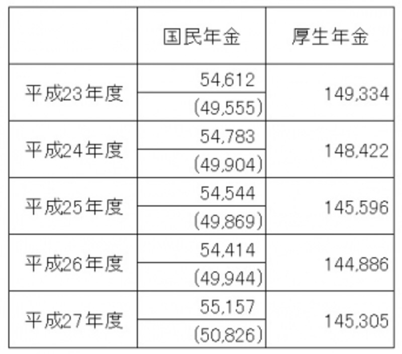 国民年金・厚生年金受給権者の平均年金月額の推移(平成27年度末現在、単位:円) 平成27年度の国民年金受給権者の平均年金額は5万5157円だが、厚生年金の受給権をもっていない人は5万826円undefined※( )内は厚生年金保険の受給権を有しない基礎年金受給者undefined(出典:厚生労働省年金局「平成27年度undefined厚生年金保険・国民年金事業の概況」)