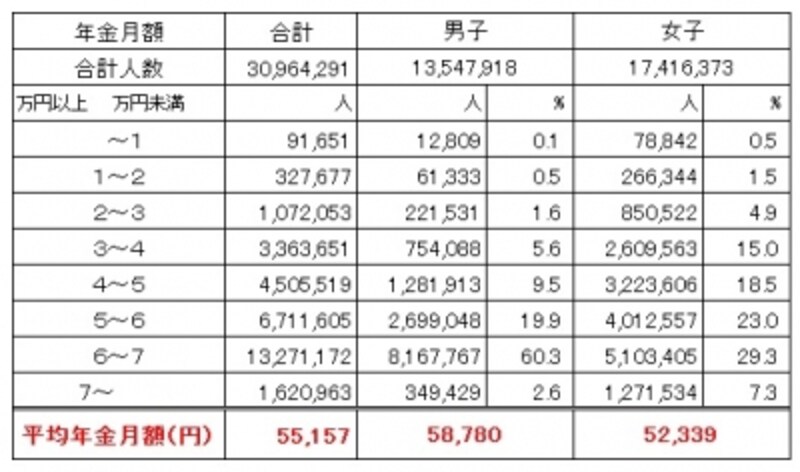 国民年金受給権者の男女別の平均受給月額(平成27年度末時点、単位:円) 平均金額は男子の5万8780円なのに対して、女子は5万2339円。女子は3万円台からばらついているのが目立つ(出典:厚生労働省年金局「平成27年度undefined厚生年金保険・国民年金事業の概況」)
