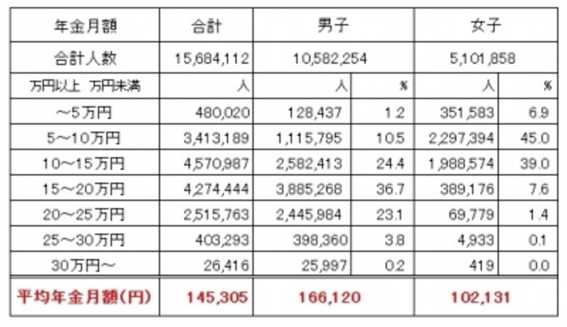 厚生年金受給権者の男女別の平均受給月額(平成27年度末時点、単位:円) 平均年金額は月額14万5305円と、国民年金の受給額よりはるかに高い。男子は16万6120円、女子は10万2131円と、男女間での受給額の差が大きくなっている (出典:厚生労働省年金局「平成27年度undefined厚生年金保険・国民年金事業の概況」