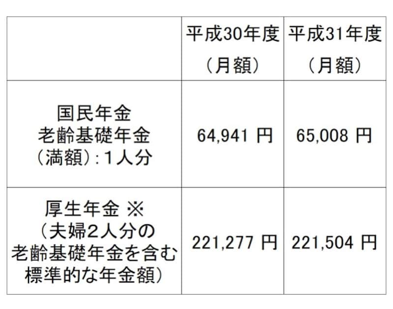 平成31年度の新規裁定者（67 歳以下の方）の年金額の例。 厚生年金は、夫が平均的収入（平均標準報酬（賞与含む月額換算）42.8 万円）で 40 年間就業し、妻がその期間すべて専業主婦であった世帯が年金を受け取り始める場合の給付水準で、本来水準の計算式によって算出 （平成31年1月18日厚生労働省発表「平成31 年度の年金額改定について」より）